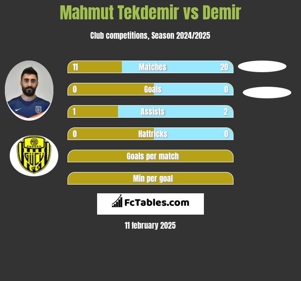 Mahmut Tekdemir vs Demir h2h player stats