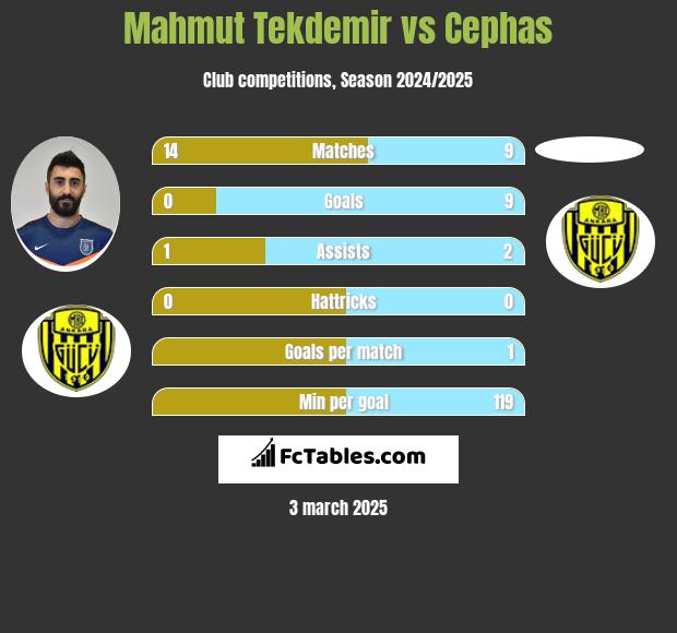 Mahmut Tekdemir vs Cephas h2h player stats