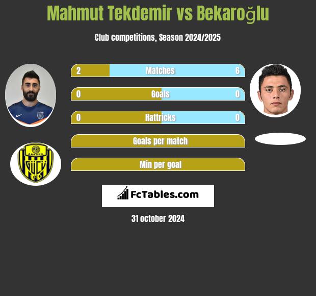 Mahmut Tekdemir vs Bekaroğlu h2h player stats