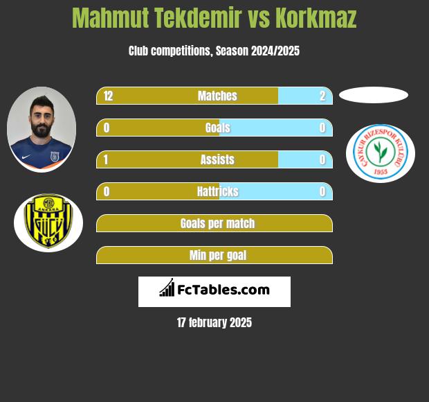 Mahmut Tekdemir vs Korkmaz h2h player stats