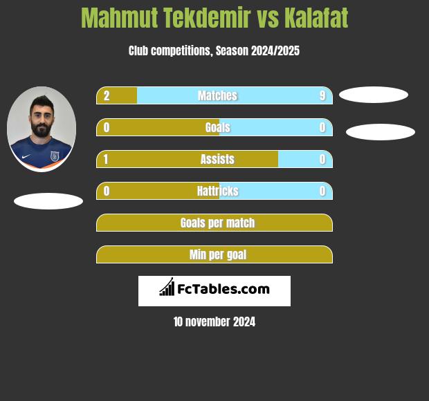 Mahmut Tekdemir vs Kalafat h2h player stats