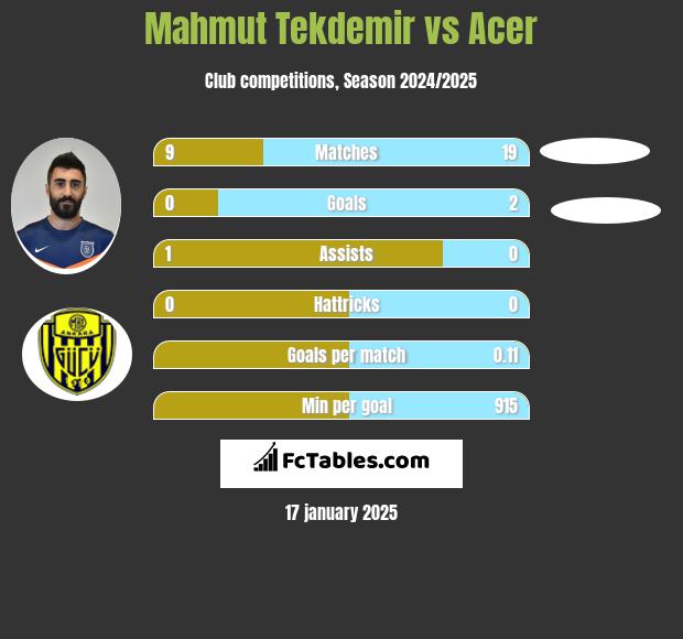 Mahmut Tekdemir vs Acer h2h player stats