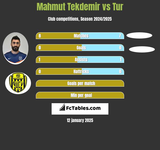 Mahmut Tekdemir vs Tur h2h player stats