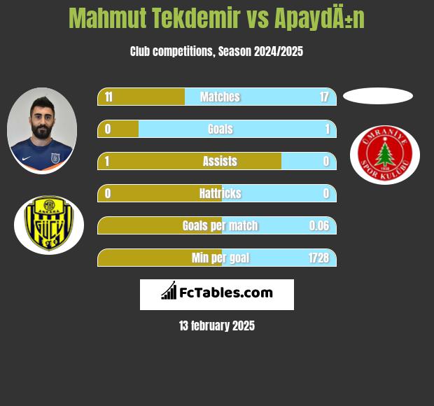 Mahmut Tekdemir vs ApaydÄ±n h2h player stats