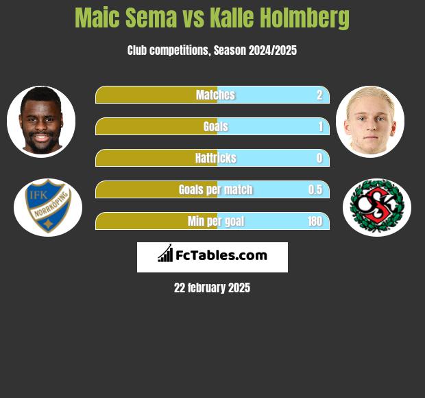 Maic Sema vs Kalle Holmberg h2h player stats