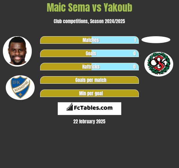 Maic Sema vs Yakoub h2h player stats