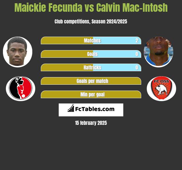 Maickie Fecunda vs Calvin Mac-Intosh h2h player stats