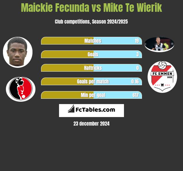 Maickie Fecunda vs Mike Te Wierik h2h player stats