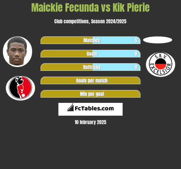 Maickie Fecunda vs Kik Pierie h2h player stats