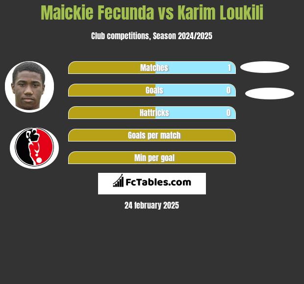 Maickie Fecunda vs Karim Loukili h2h player stats