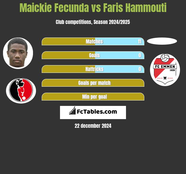 Maickie Fecunda vs Faris Hammouti h2h player stats