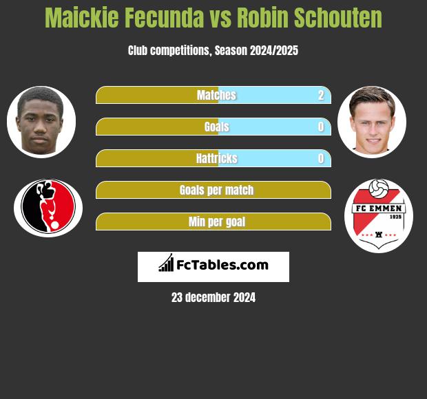 Maickie Fecunda vs Robin Schouten h2h player stats