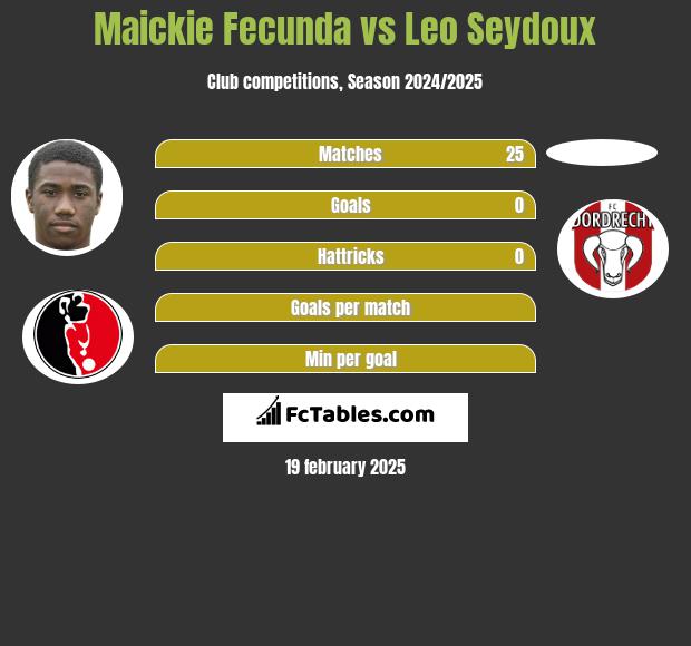 Maickie Fecunda vs Leo Seydoux h2h player stats