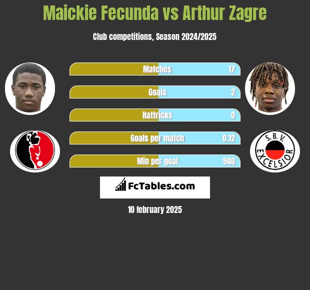 Maickie Fecunda vs Arthur Zagre h2h player stats