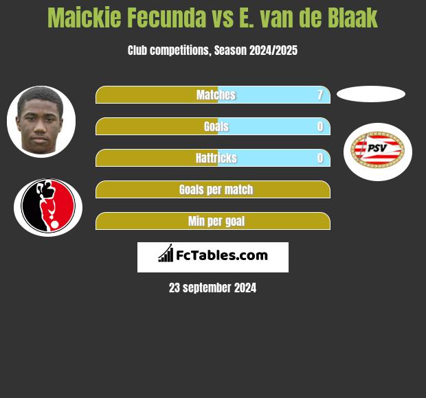 Maickie Fecunda vs E. van de Blaak h2h player stats