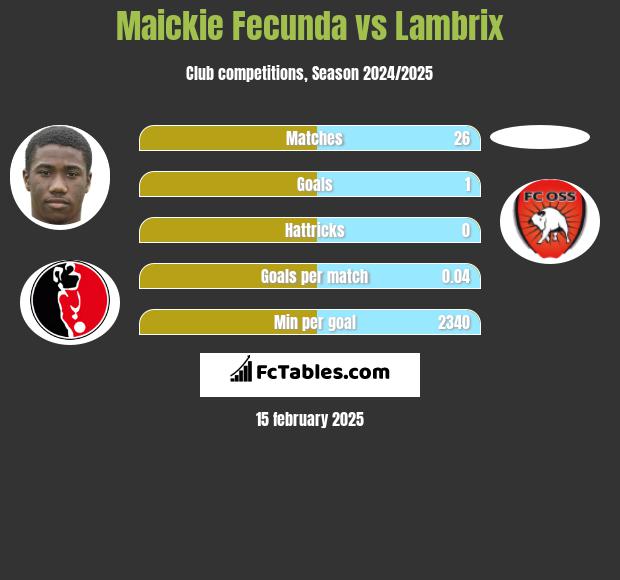 Maickie Fecunda vs Lambrix h2h player stats