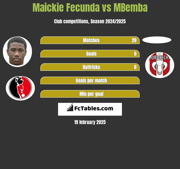 Maickie Fecunda vs MBemba h2h player stats