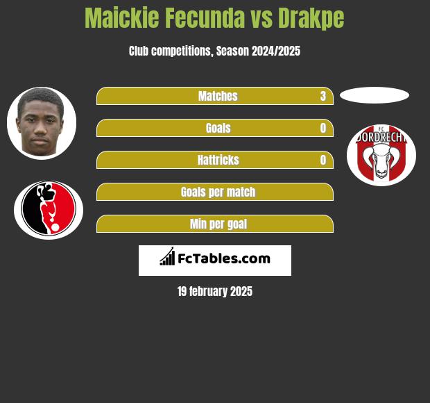 Maickie Fecunda vs Drakpe h2h player stats