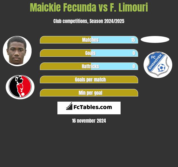 Maickie Fecunda vs F. Limouri h2h player stats