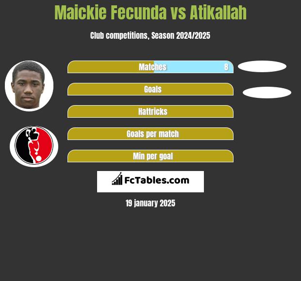 Maickie Fecunda vs Atikallah h2h player stats