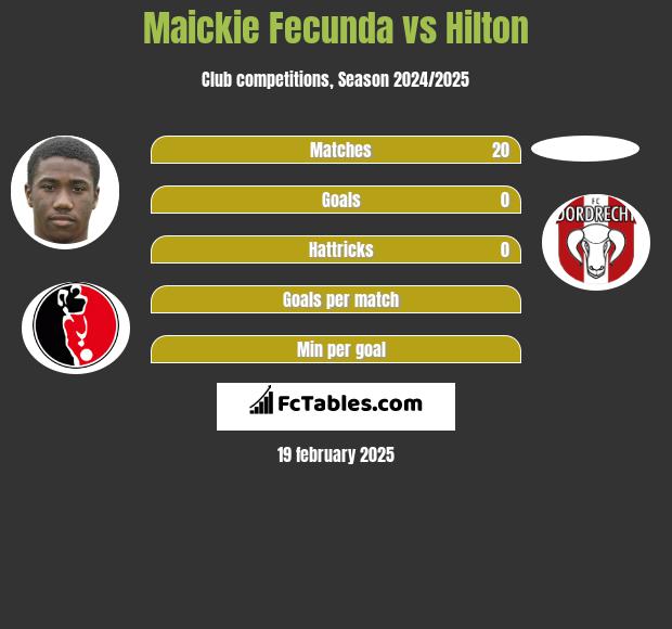 Maickie Fecunda vs Hilton h2h player stats