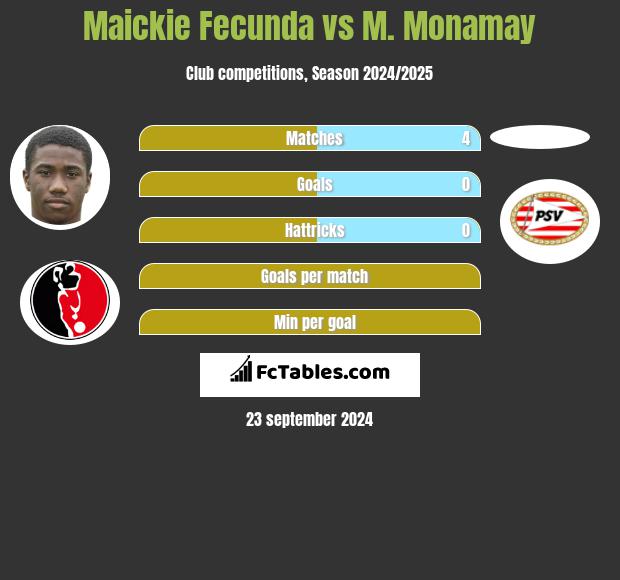 Maickie Fecunda vs M. Monamay h2h player stats