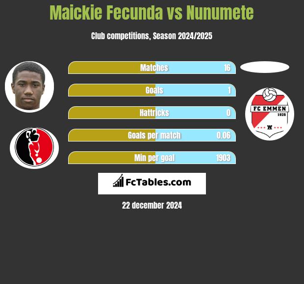 Maickie Fecunda vs Nunumete h2h player stats