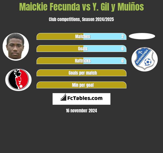 Maickie Fecunda vs Y. Gil y Muiños h2h player stats