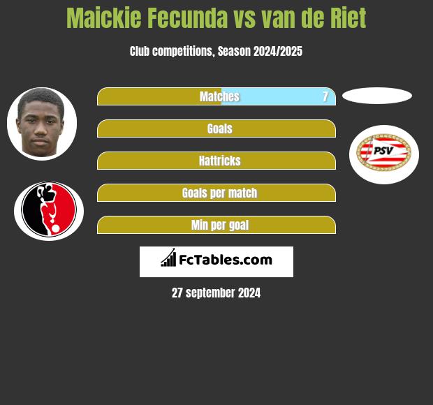 Maickie Fecunda vs van de Riet h2h player stats