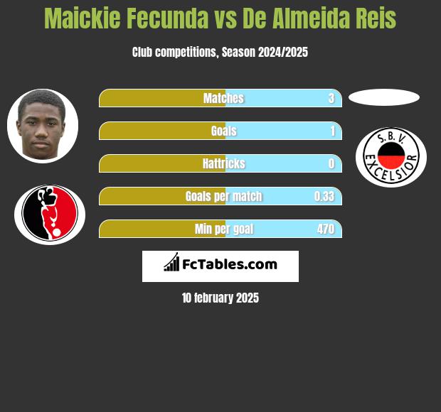 Maickie Fecunda vs De Almeida Reis h2h player stats