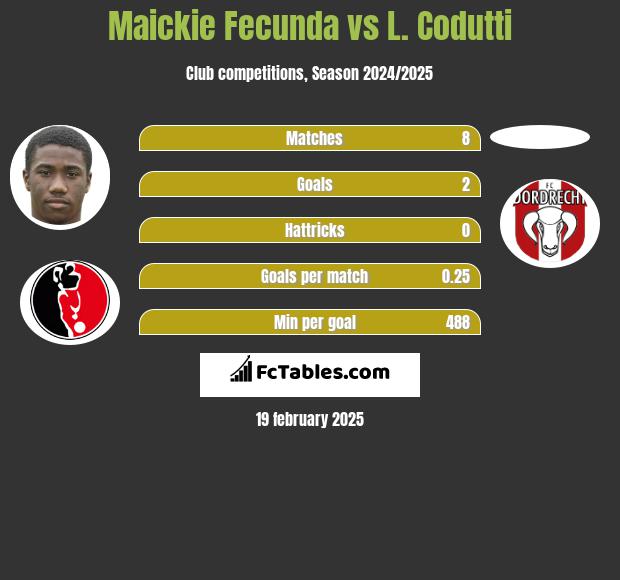 Maickie Fecunda vs L. Codutti h2h player stats