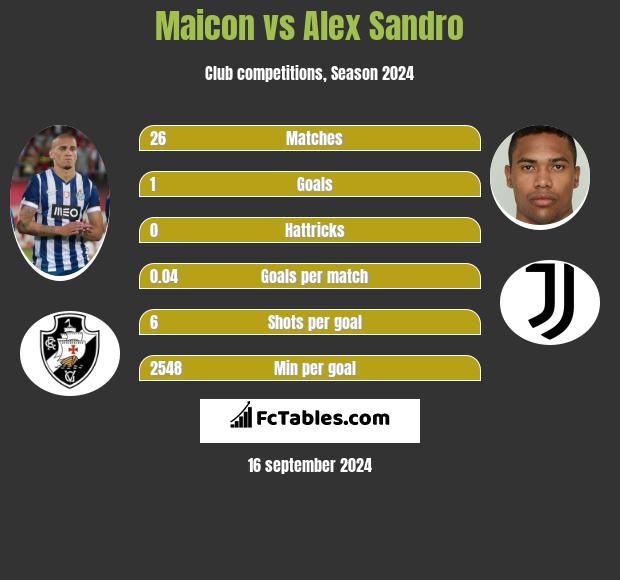 Maicon vs Alex Sandro h2h player stats