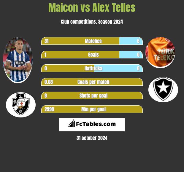 Maicon vs Alex Telles h2h player stats