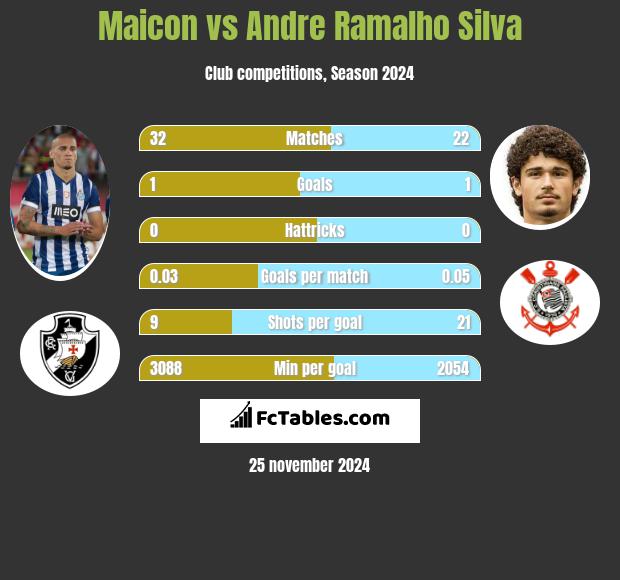 Maicon vs Andre Ramalho Silva h2h player stats