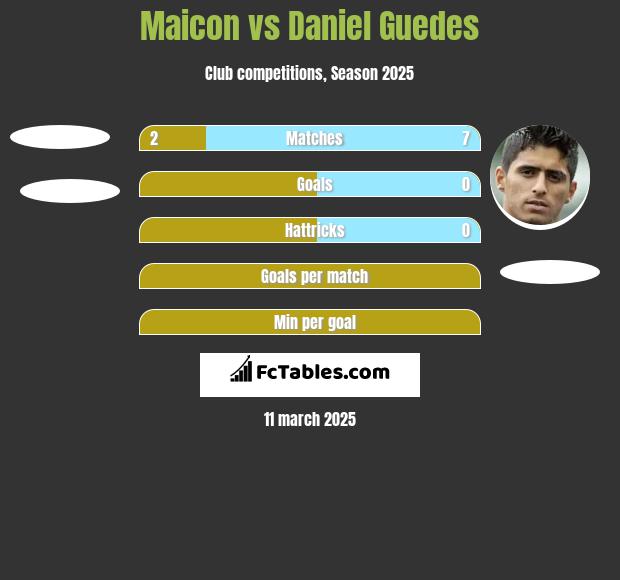 Maicon vs Daniel Guedes h2h player stats