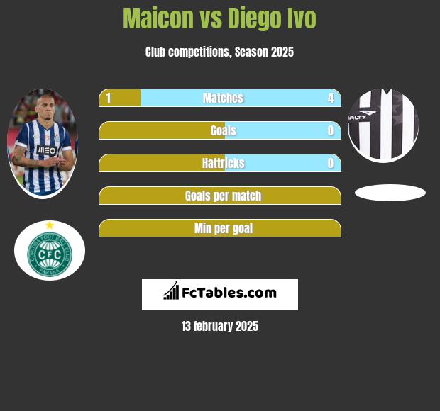 Maicon vs Diego Ivo h2h player stats