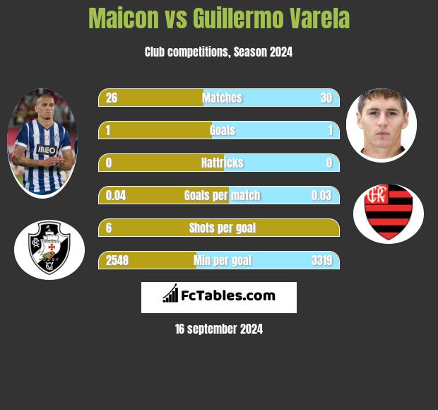 Maicon vs Guillermo Varela h2h player stats