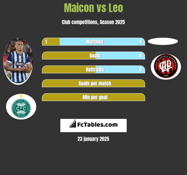 Maicon vs Leo h2h player stats