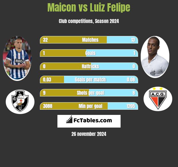 Maicon vs Luiz Felipe h2h player stats