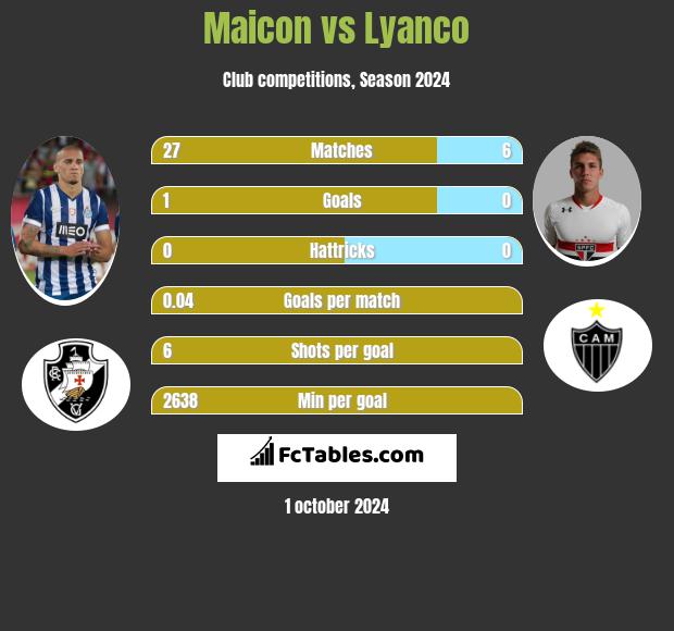 Maicon vs Lyanco h2h player stats