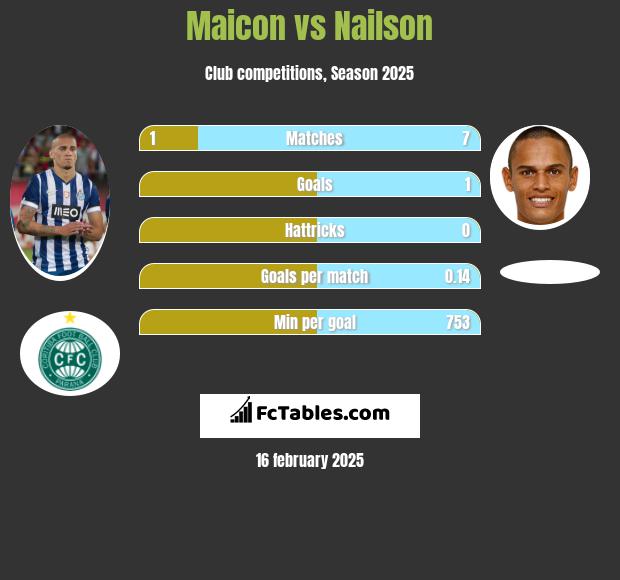 Maicon vs Nailson h2h player stats