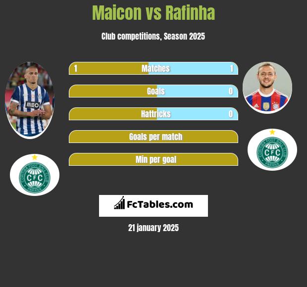 Maicon vs Rafinha h2h player stats