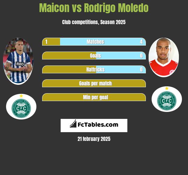 Maicon vs Rodrigo Moledo h2h player stats