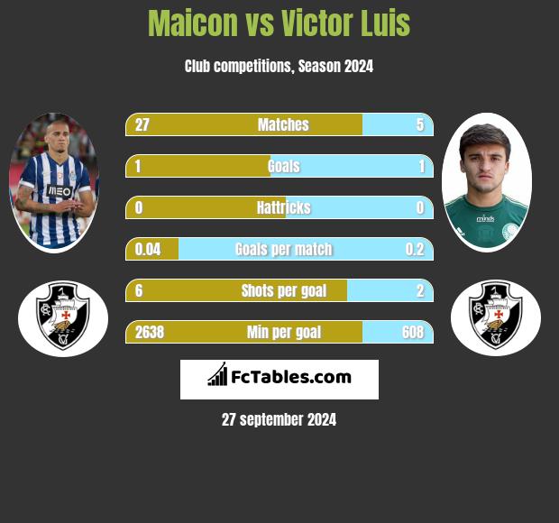 Maicon vs Victor Luis h2h player stats