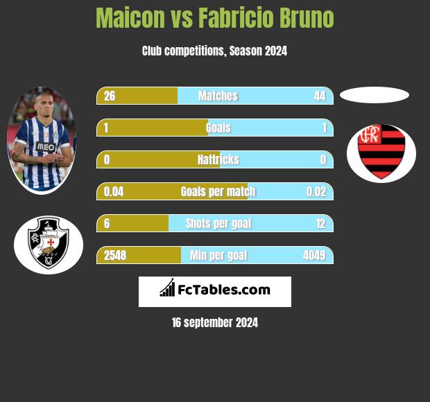 Maicon vs Fabricio Bruno h2h player stats