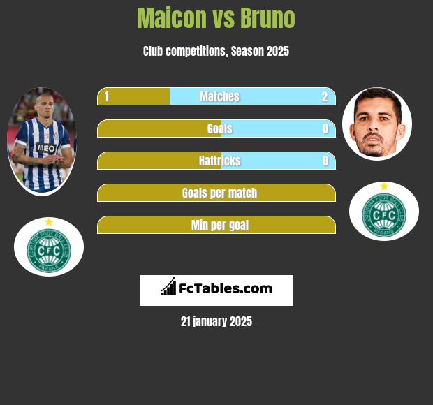 Maicon vs Bruno h2h player stats