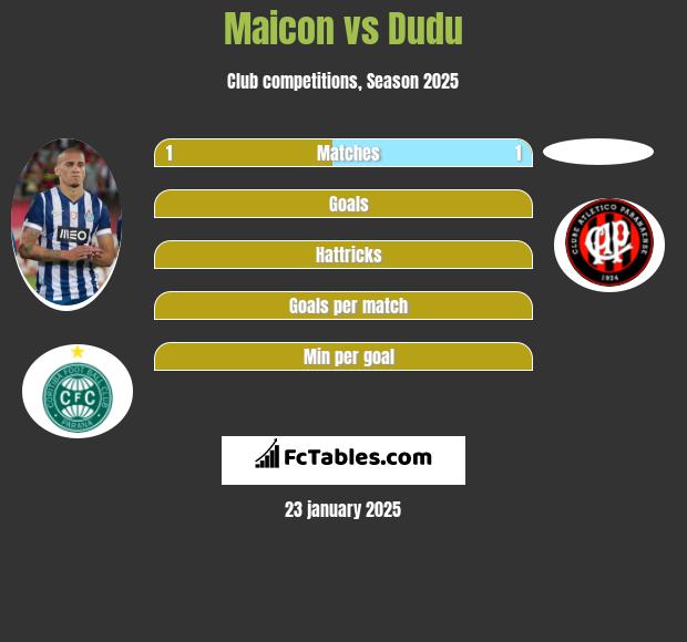 Maicon vs Dudu h2h player stats