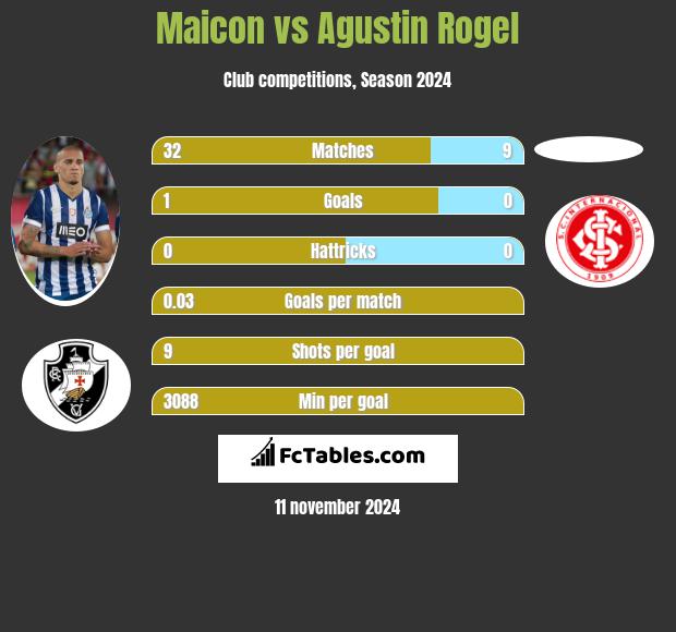 Maicon vs Agustin Rogel h2h player stats