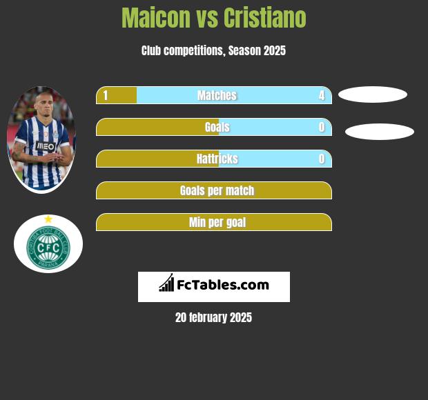 Maicon vs Cristiano h2h player stats