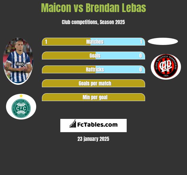 Maicon vs Brendan Lebas h2h player stats